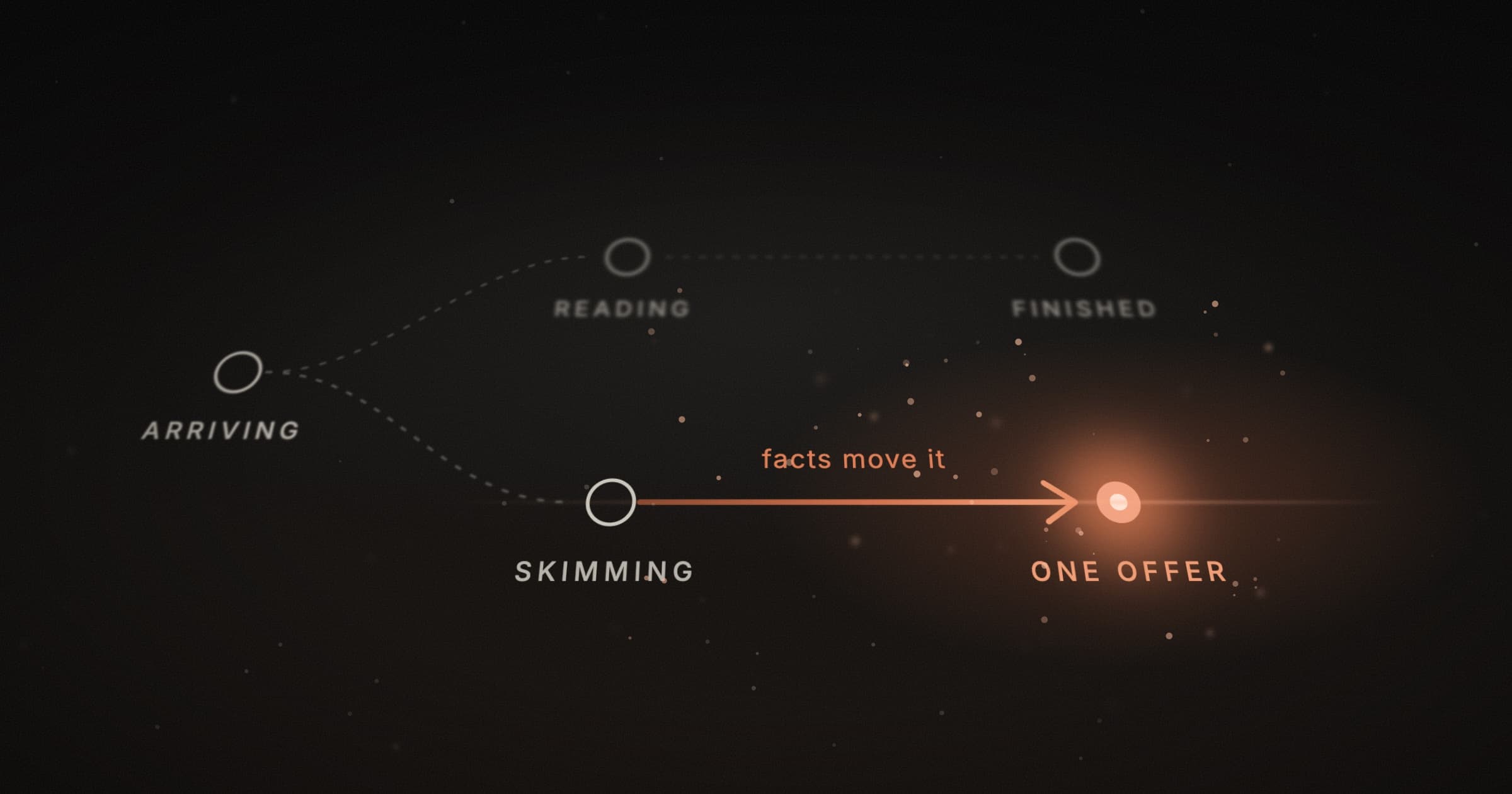 A visit's state machine in the dark: arriving, reading, skimming and finished. One lit terracotta path, labelled 'facts move it', runs from skimming to one offer.