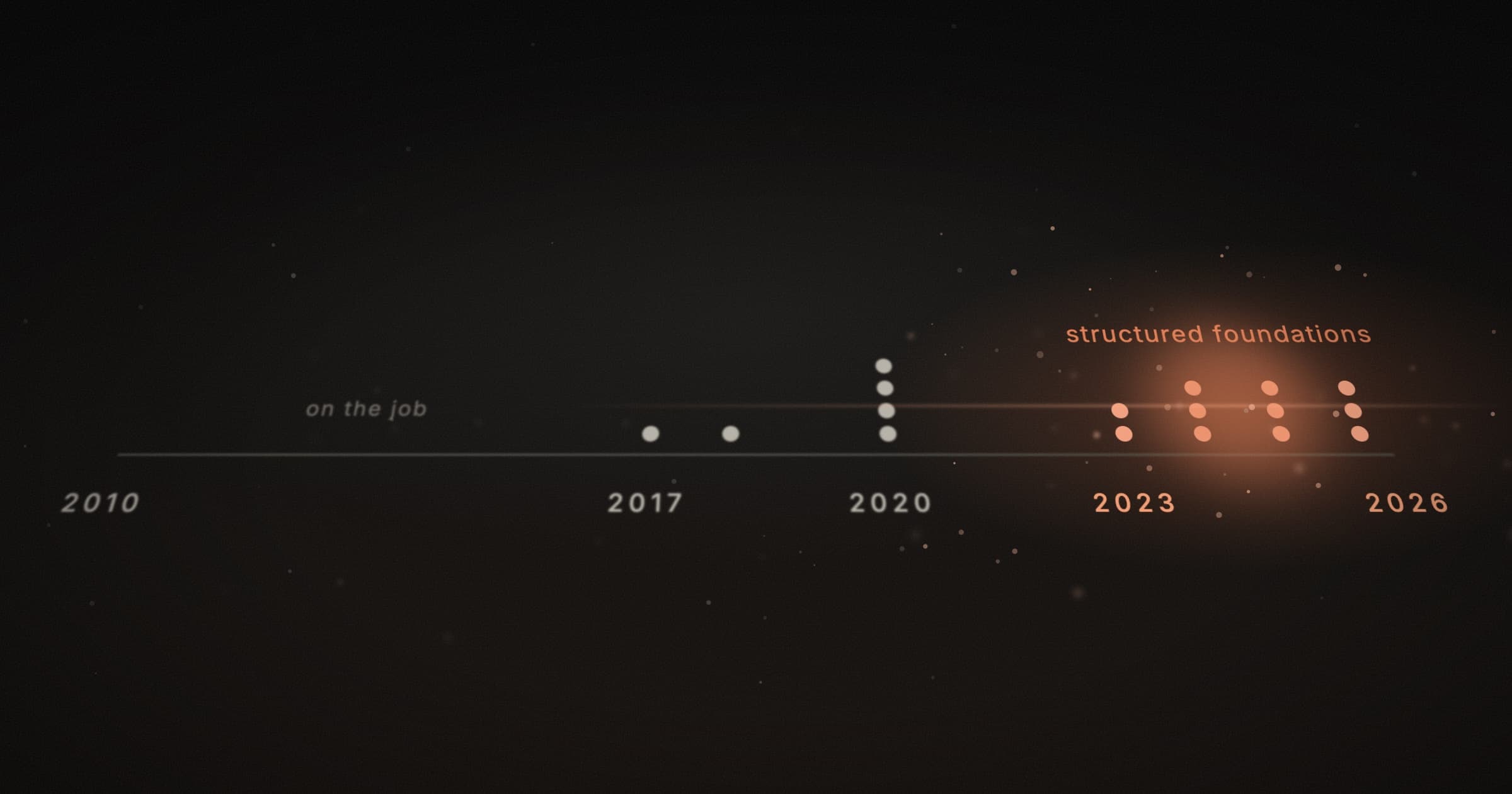 A timeline from 2010 to 2026, with structured foundations lit from 2023.
